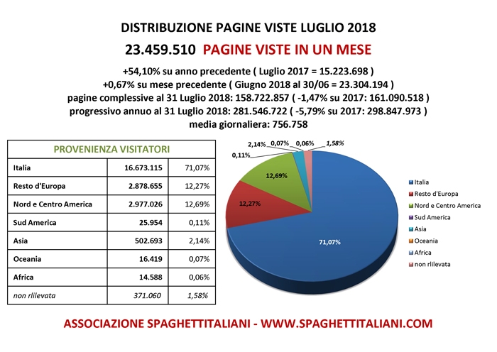 Pagine Viste su spaghettitaliani.com nel mese di Luglio 2018