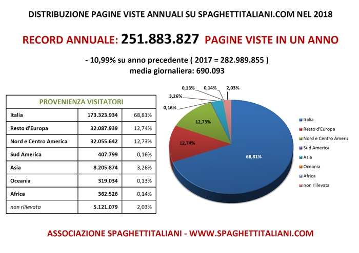 Pagine Viste su spaghettitaliani.com nel 2018