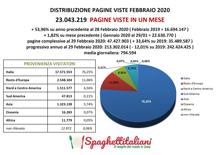 Pagine Viste su spaghettitaliani nel mese di Febbraio 2020