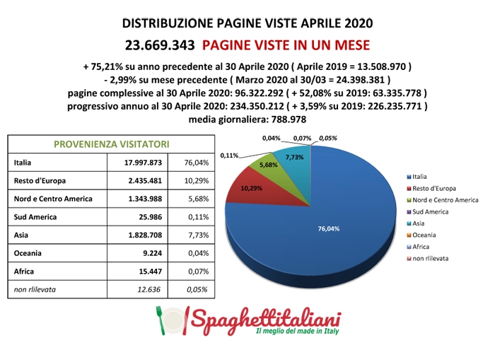 Pagine Viste su spaghettitaliani nel mese di Aprile 2020
