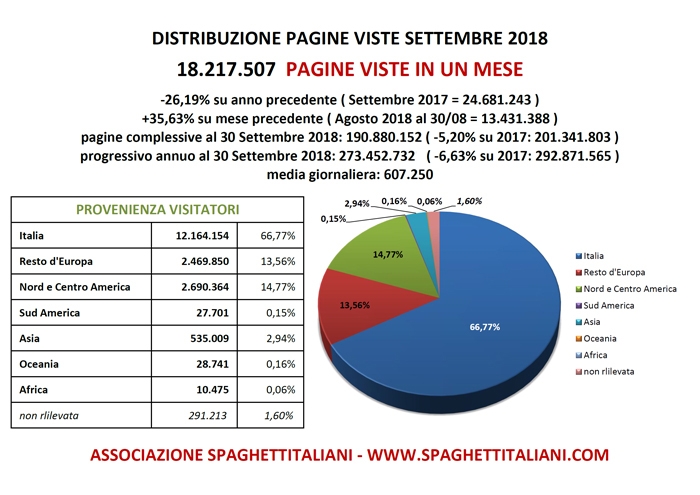 Pagine viste su spaghettitaliani nel mese di Settembre 2018