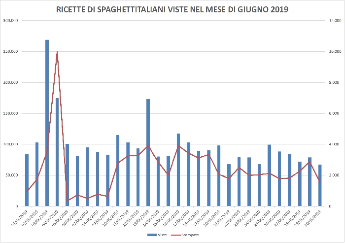 Ricette viste su spaghettitaliani nel mese di Giugno 2019