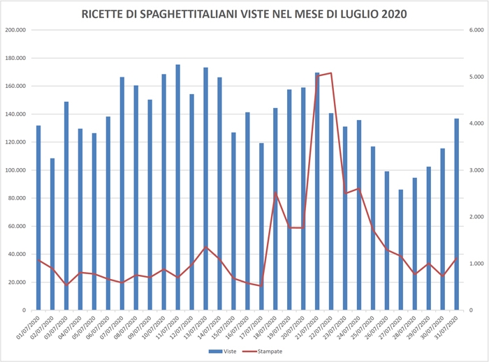 Ricette viste su spaghettitaliani nel mese di Luglio 2020