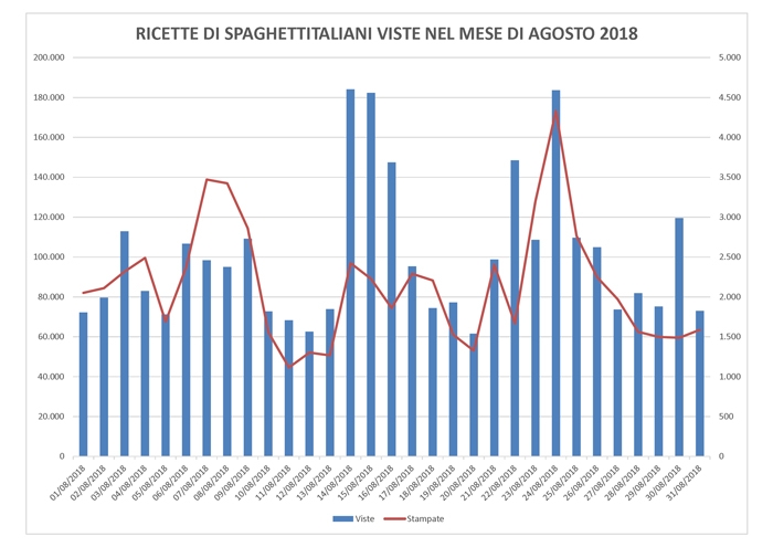 Statistiche Ricette di spaghettitaliani nel mese di Agosto 2018