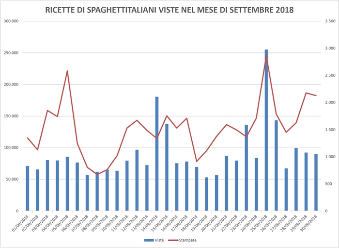 Statistiche Ricette di spaghettitaliani nel mese di Settembre 2018