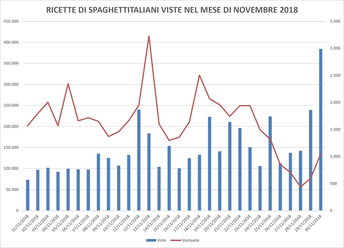 Statistiche delle Ricette viste su spaghettitaliani.com nel mese di Novembre 2018