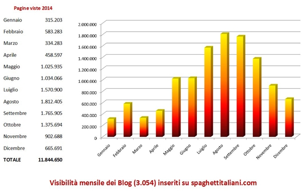 Visibilità mensile nel 2015 dei Blog inseriti su spaghettitaliani.com
