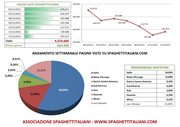 Andamento settimanale pagine viste su spaghettitaliani.com dal 06/12/2015 al 12/12/2015