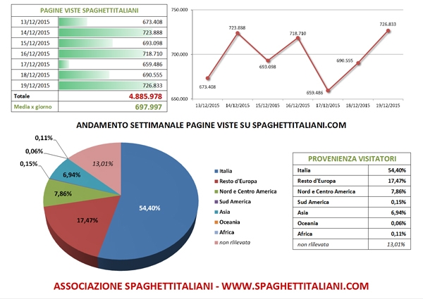 Andamento settimanale RECORD di pagine viste su spaghettitaliani.com dal 13/12/2015 al 16/12/2015 con 4.885.978 pagine viste settimanali