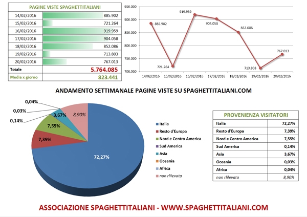Andamento settimanale pagine viste su spaghettitaliani.com dal 14/02/2016 al 20/02/2016