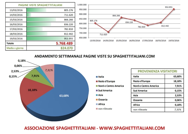 Andamento settimanale pagine viste su spaghettitaliani.com dal 13/03/2016 al 19/03/2016