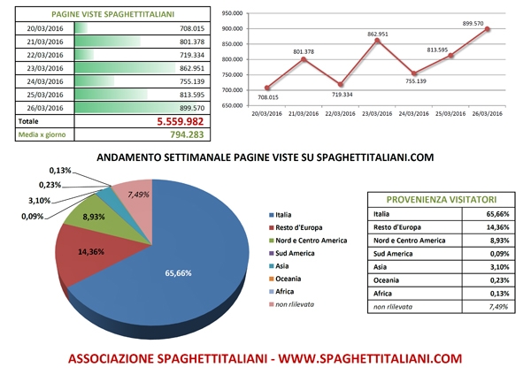Andamento settimanale pagine viste su spaghettitaliani.com dal 20/03/2016 al 26/03/2016