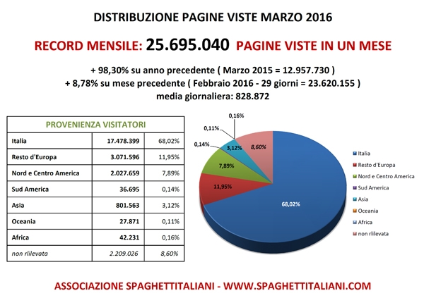 Marzo 2016 mese record per spaghettitaliani.com con 25.695.040 pagine viste nel mese (media giornaliera: 828.872)
