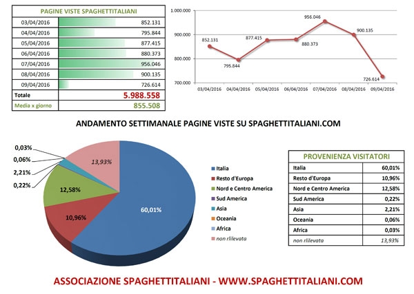 Andamento settimanale pagine viste su spaghettitaliani.com dal 03/04/2016 al 09/04/2016