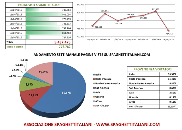 Andamento settimanale pagine viste su spaghettitaliani.com dal 10/04/2016 al 16/04/2016