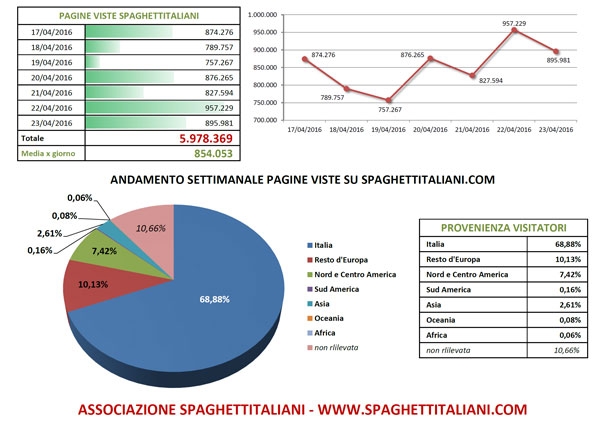 Andamento settimanale pagine viste su spaghettitaliani.com dal 17/04/2016 al 23/04/2016