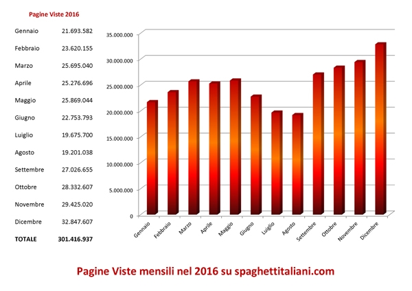 Grafico Pagine Viste mensile su spaghettitaliani.com nel 2016