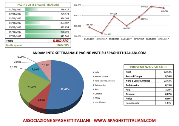 Andamento settimanale pagine viste su spaghettitaliani.com dal giorno 01/01/2017 al giorno 07/01/2017