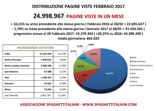 Pagine Viste nel mese di Febbraio 2017 su spaghettitaliani.com 