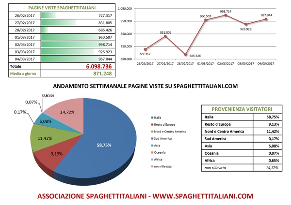 Andamento settimanale pagine viste su spaghettitaliani.com dal giorno 26/02/2017 al giorno 04/03/2017