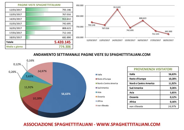 Andamento settimanale pagine viste su spaghettitaliani.com dal giorno 12/03/2017 al giorno 18/03/2017